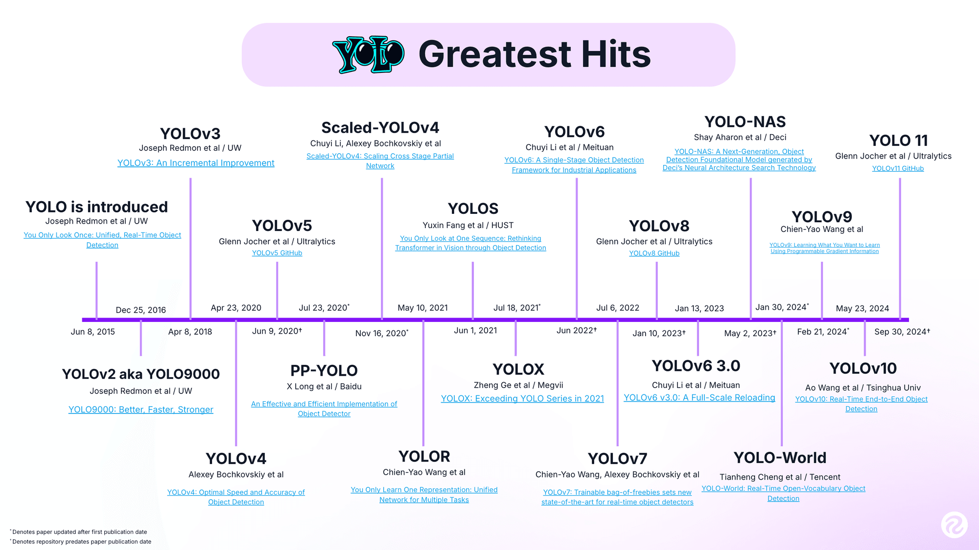 YOLOv1 to YOLOv11: A Comprehensive Survey