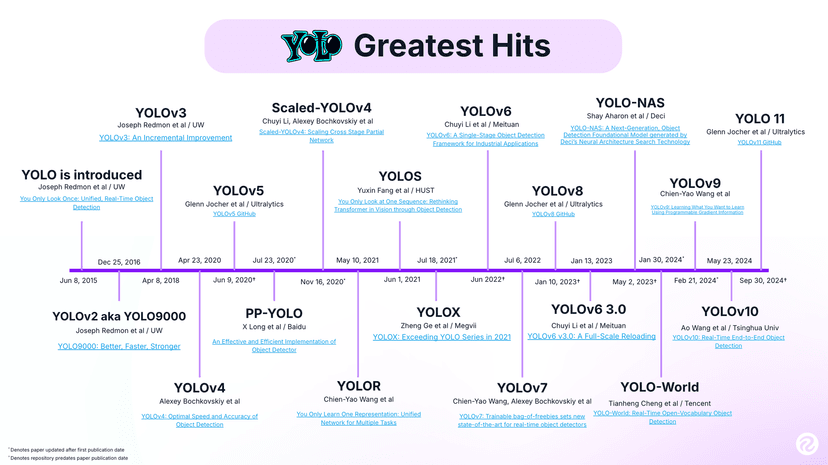 YOLOv1 to YOLOv11: A Comprehensive Survey